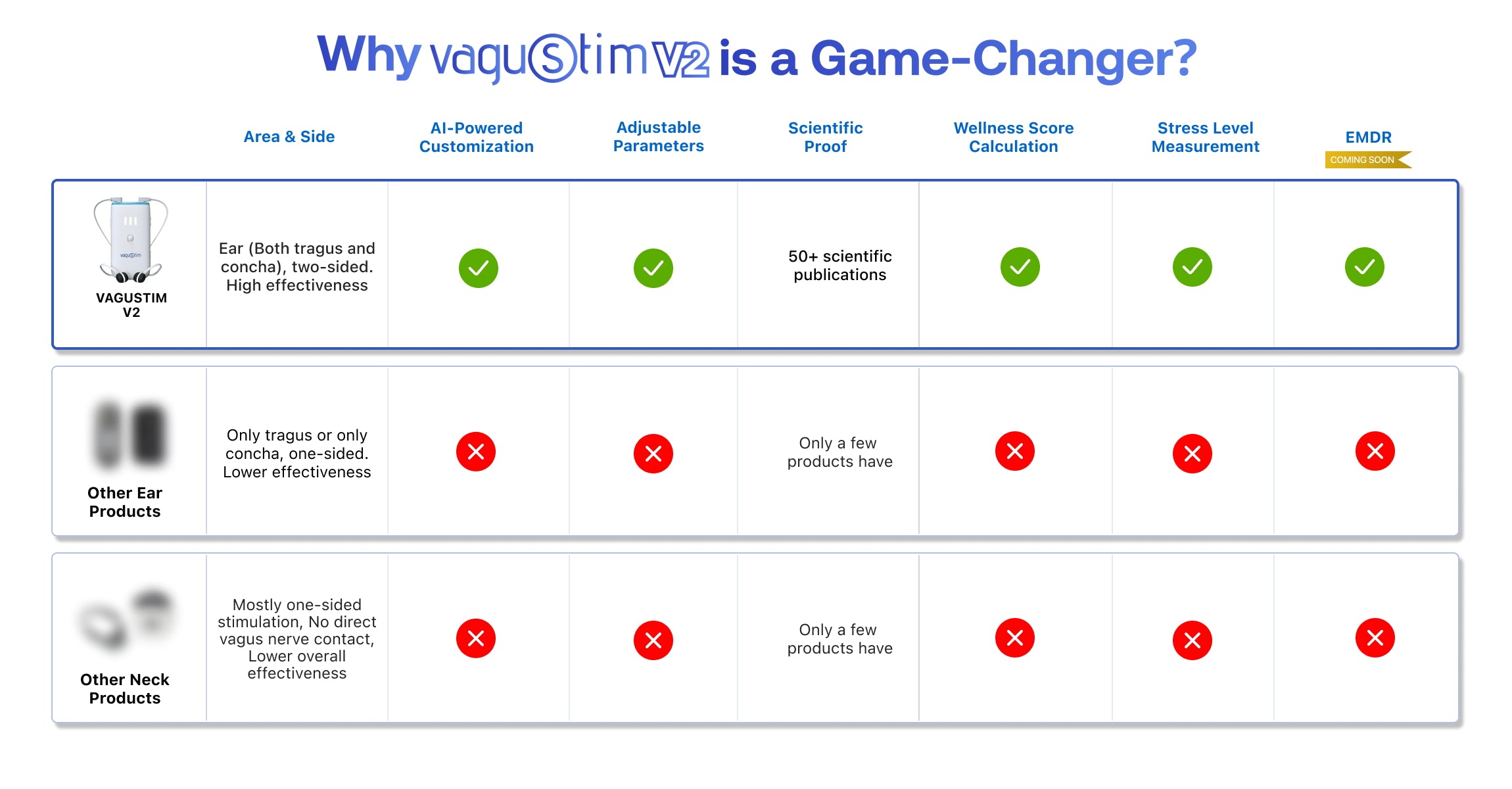 Comparison chart of vaqstim2 vs other ear and neck products highlighting vaqstim2's features.