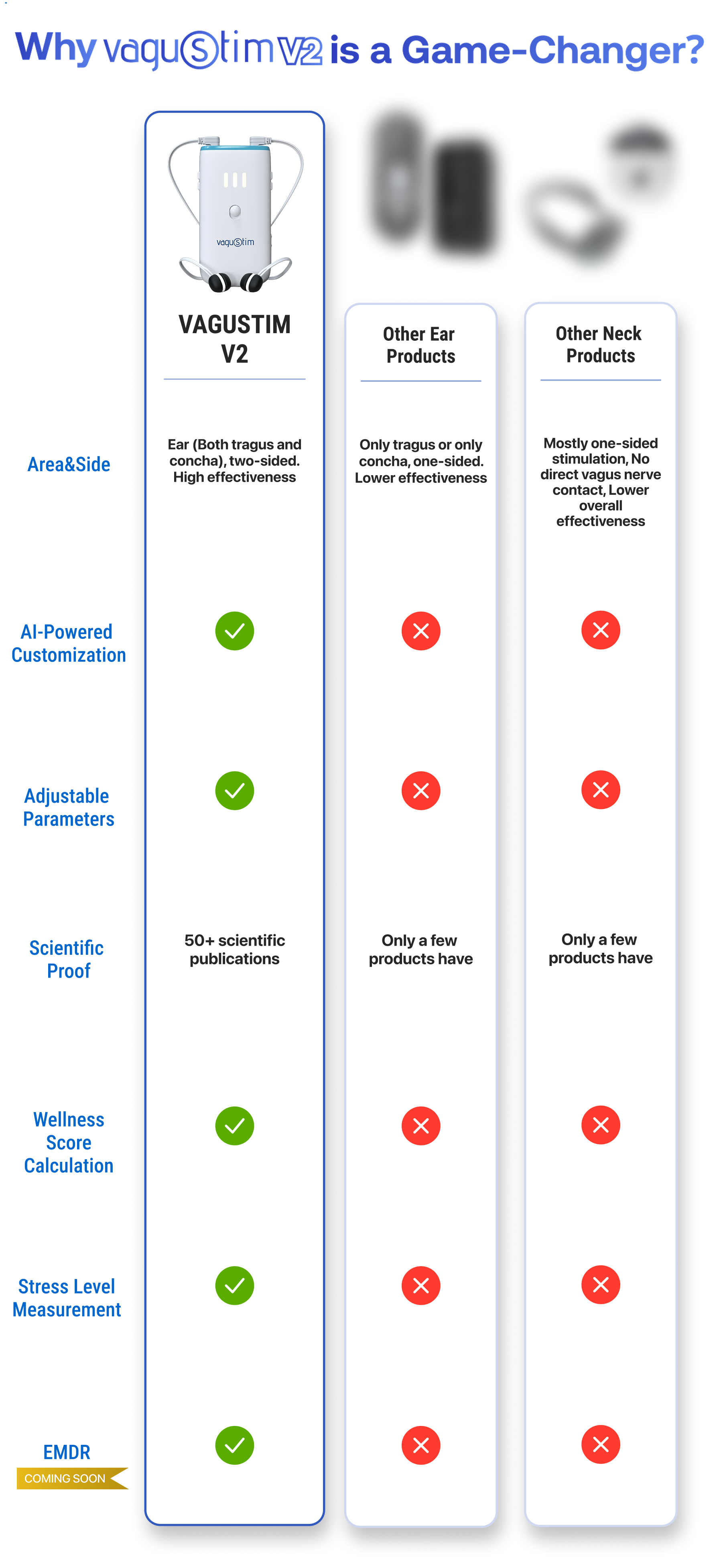 Comparison chart of VAGUSTIM V2 with other ear and neck products on a white background.